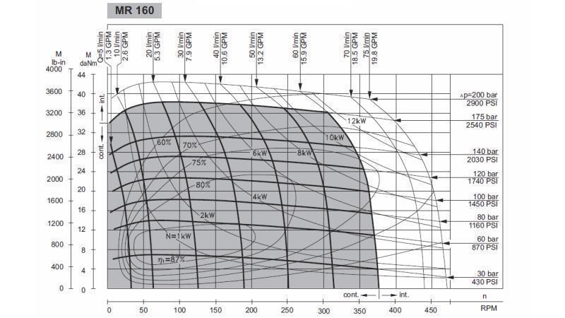 MOTOR HIDRÁULICO MR 160 - DIAGRAMA FUNCIONAL