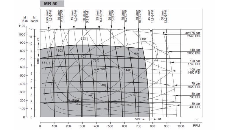 HIDROMOTOR MR 50 - DIAGRAMA FUNCIONAL