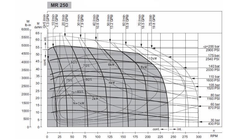 HIDROMOTOR MR 250 - DIAGRAMA FUNCIONAL