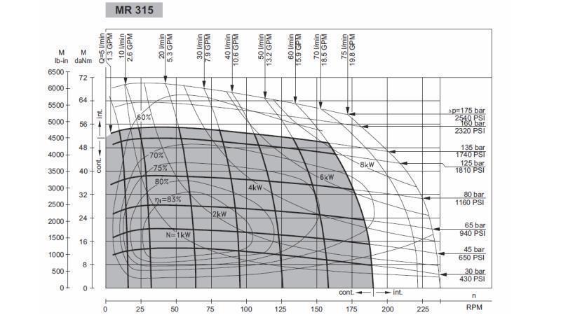 MOTOR HIDRÁULICO MR 315 - DIAGRAMA FUNCIONAL