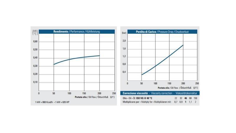 RESFRIADOR DE ÓLEO DC 12V HY05702 50-200 LIT