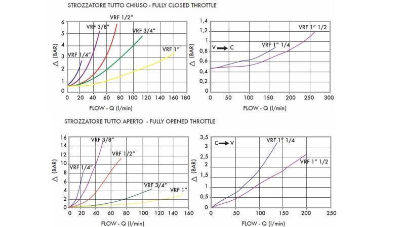 CEVNI REGULATOR PRETOKA VRF - diagram