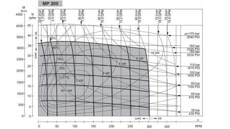 HIDROMOTOR MP 200 cc - 6 ZOB - FUNKCIJSKI DIAGRAM
