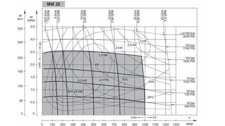 HIDROMOTOR MM 20 -side -FUNKCIJSKI DIAGRAM