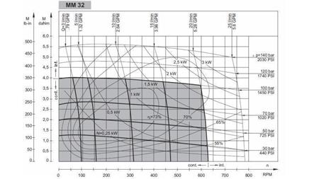 HIDROMOTOR MM 32 - DIAGRAMA FUNCIONAL
