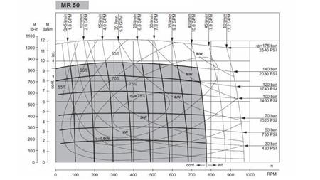 HIDROMOTOR MR 50 - DIAGRAMA FUNCIONAL