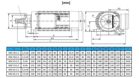 MOTOR ELÉTRICO CIRCULAR 400V-1.5kW-2750rpm MSC 58 1-2