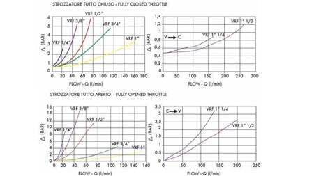CEVNI REGULATOR PRETOKA VRF - diagram
