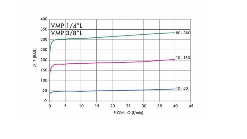 REGULADOR DE PRESSÃO HIDRÁULICA VMP 1/4 10-180 BAR - diagrama