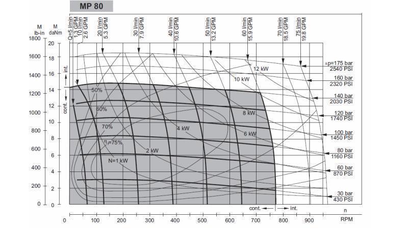 HIDROMOTOR MP 80 - DIAGRAMA FUNCIONAL