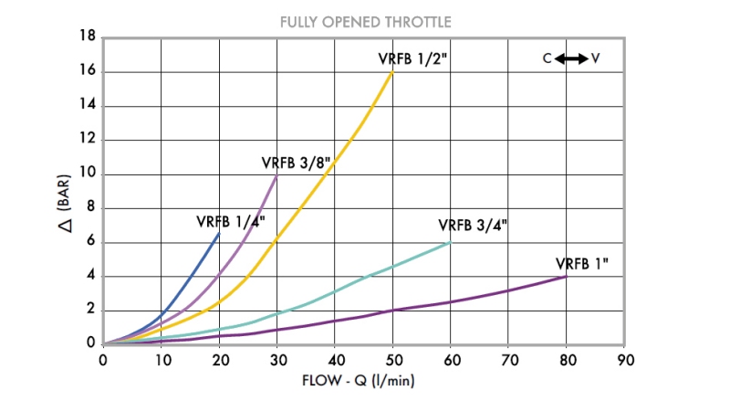 REGULADOR DE FLUXO VRFB - VÁLVULA DE AMORTECIMENTO 1/4 BIDIRECIONAL - 15LIT