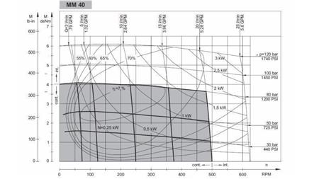 HIDROMOTOR MM 40 -side - FUNKCIJSKI DIAGRAM