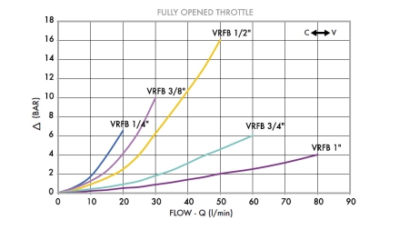REGULADOR DE FLUXO VRFB - VÁLVULA DE AMORTECIMENTO 1/4 BIDIRECIONAL - 15LIT